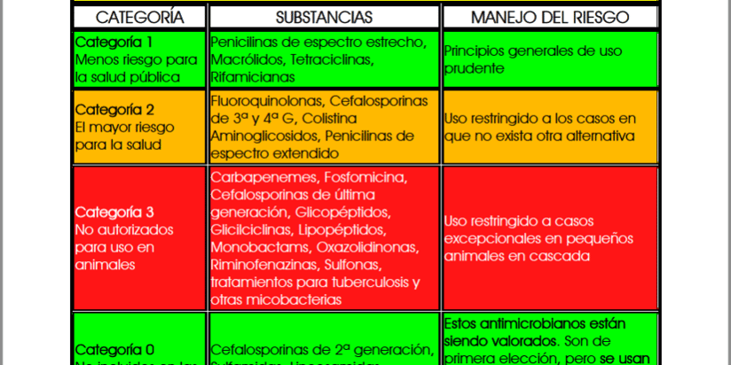 Categorización de antibióticos en veterinaria