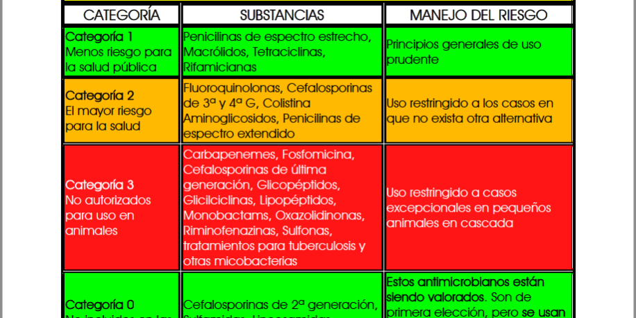 Categorización de antibióticos en veterinaria