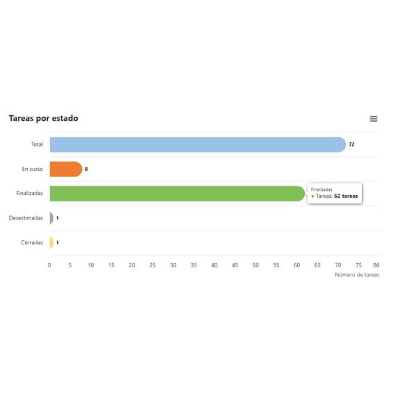 Trabajos realizados por la Oficina Técnica del Plan Integral de Ceuta