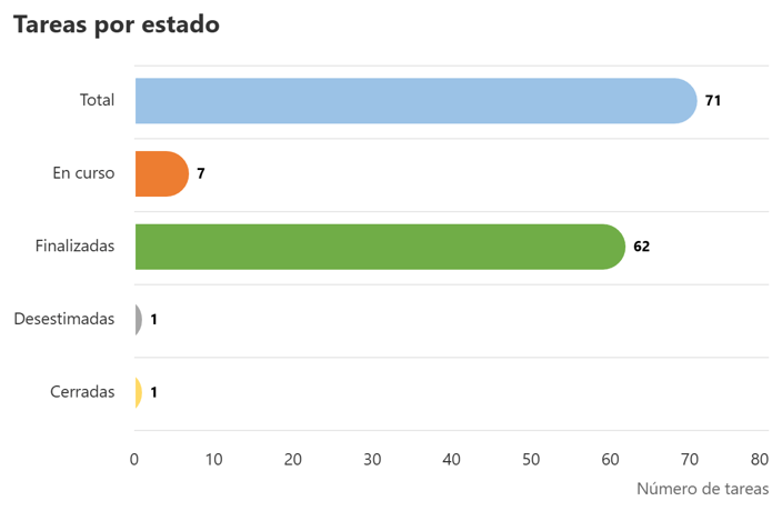 Trabajos realizados por la Oficina Técnica del Plan Integral de Ceuta