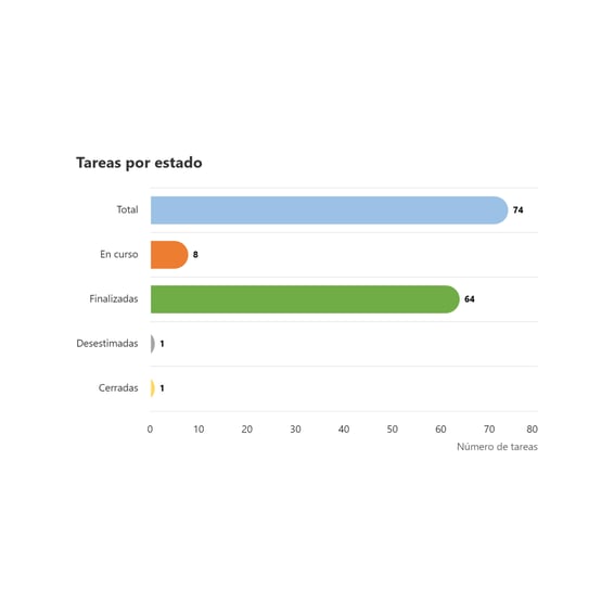 Trabajos realizados por la Oficina Técnica del Plan Integral de Ceuta