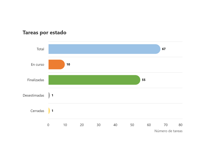 Trabajos realizados por la Oficina Técnica del Plan Integral de Ceuta